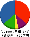 久保田造園 貸借対照表 2010年4月期