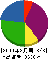 岡村工業 貸借対照表 2011年3月期