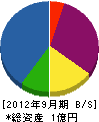 福田総合建設 貸借対照表 2012年9月期