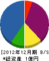河下興産 貸借対照表 2012年12月期