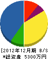 広瀬電気工事 貸借対照表 2012年12月期