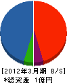 京扇土木テクノロジー 貸借対照表 2012年3月期