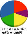 川島建設 貸借対照表 2013年2月期