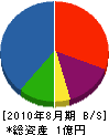マルヤマ建設 貸借対照表 2010年8月期