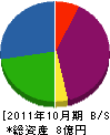 シーマ 貸借対照表 2011年10月期