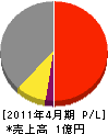 松浦建設 損益計算書 2011年4月期