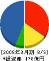 合田工務店 貸借対照表 2008年3月期