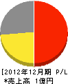 日本電工社 損益計算書 2012年12月期