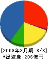 ジェイアール西日本テクノス 貸借対照表 2009年3月期