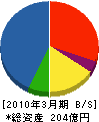 阪急阪神ビルマネジメント 貸借対照表 2010年3月期