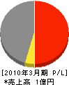 富士建設 損益計算書 2010年3月期