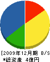 阪神スリーボンド 貸借対照表 2009年12月期