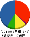 坂本建設 貸借対照表 2011年8月期