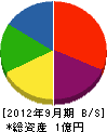 上田土木 貸借対照表 2012年9月期