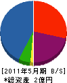 三弘アーベスト 貸借対照表 2011年5月期