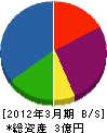 宮尾組 貸借対照表 2012年3月期