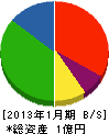 山羽メンテナンス 貸借対照表 2013年1月期