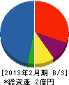 富士設備工業 貸借対照表 2013年2月期