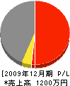 丸紀中田商店 損益計算書 2009年12月期
