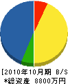 笹山植木 貸借対照表 2010年10月期