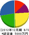 木村林業 貸借対照表 2012年12月期