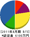 前田組 貸借対照表 2011年4月期