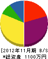 臼井畳店 貸借対照表 2012年11月期