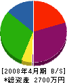 松林工業 貸借対照表 2008年4月期