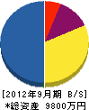 中央報知機 貸借対照表 2012年9月期