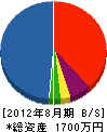 鈴木ホーム 貸借対照表 2012年8月期