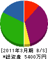 小田産業 貸借対照表 2011年3月期