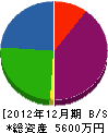 京都開発フジモト工業 貸借対照表 2012年12月期