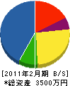 大野ミニコン 貸借対照表 2011年2月期