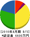 藤田設備工業 貸借対照表 2010年4月期