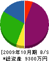 杉本装飾工業 貸借対照表 2009年10月期