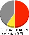 丸田組 損益計算書 2011年10月期