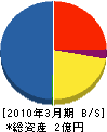 仙台ガス設備工事 貸借対照表 2010年3月期