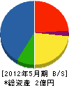 小田土木 貸借対照表 2012年5月期