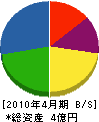 野田商事運輸 貸借対照表 2010年4月期