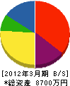 辻工務店 貸借対照表 2012年3月期