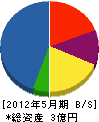 日本リフト工業 貸借対照表 2012年5月期