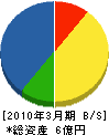 菊川工業 貸借対照表 2010年3月期