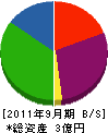 関西シールド 貸借対照表 2011年9月期