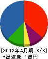 吉田組 貸借対照表 2012年4月期