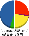 東陽電気 貸借対照表 2010年7月期