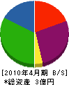 滋野鉄工 貸借対照表 2010年4月期