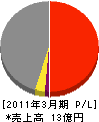 阪神園芸 損益計算書 2011年3月期