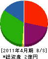 円輪建設 貸借対照表 2011年4月期