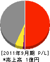 松重建設 損益計算書 2011年9月期