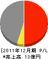 澤井商事 損益計算書 2011年12月期